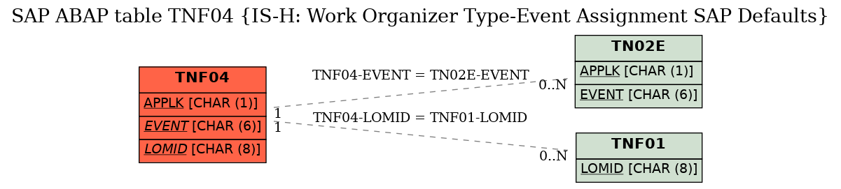 E-R Diagram for table TNF04 (IS-H: Work Organizer Type-Event Assignment SAP Defaults)