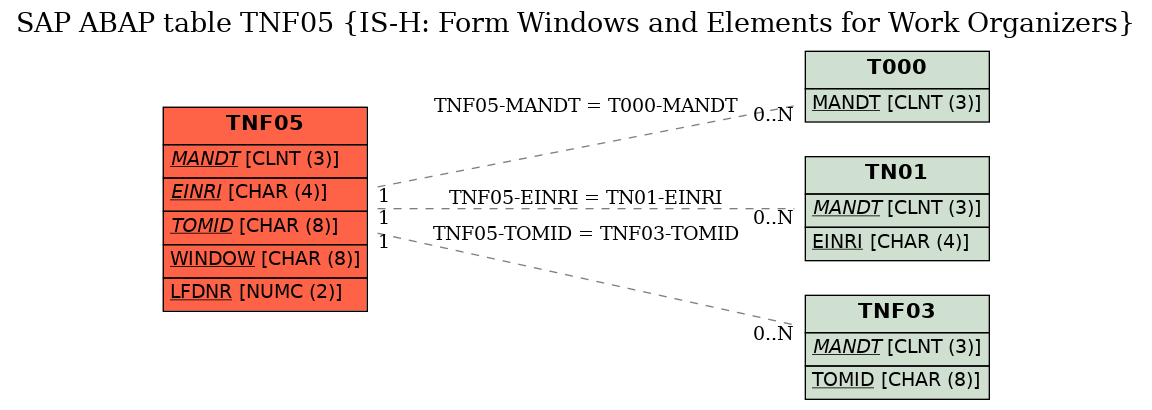 E-R Diagram for table TNF05 (IS-H: Form Windows and Elements for Work Organizers)