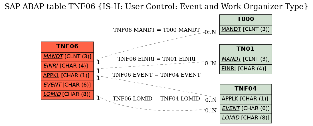 E-R Diagram for table TNF06 (IS-H: User Control: Event and Work Organizer Type)