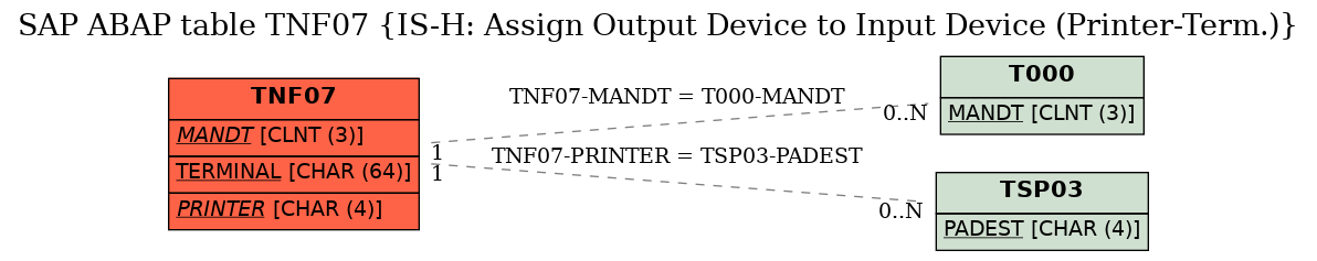 E-R Diagram for table TNF07 (IS-H: Assign Output Device to Input Device (Printer-Term.))