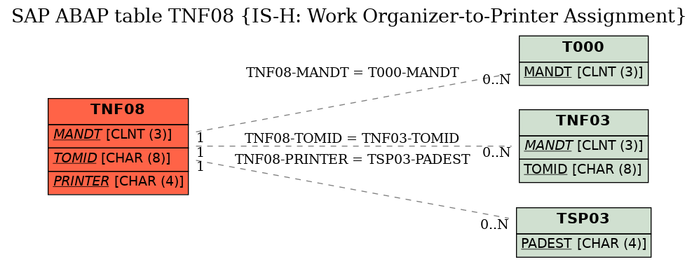 E-R Diagram for table TNF08 (IS-H: Work Organizer-to-Printer Assignment)