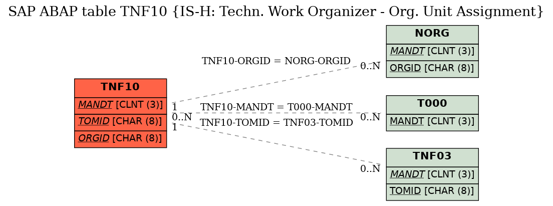 E-R Diagram for table TNF10 (IS-H: Techn. Work Organizer - Org. Unit Assignment)