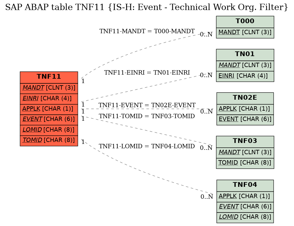 E-R Diagram for table TNF11 (IS-H: Event - Technical Work Org. Filter)