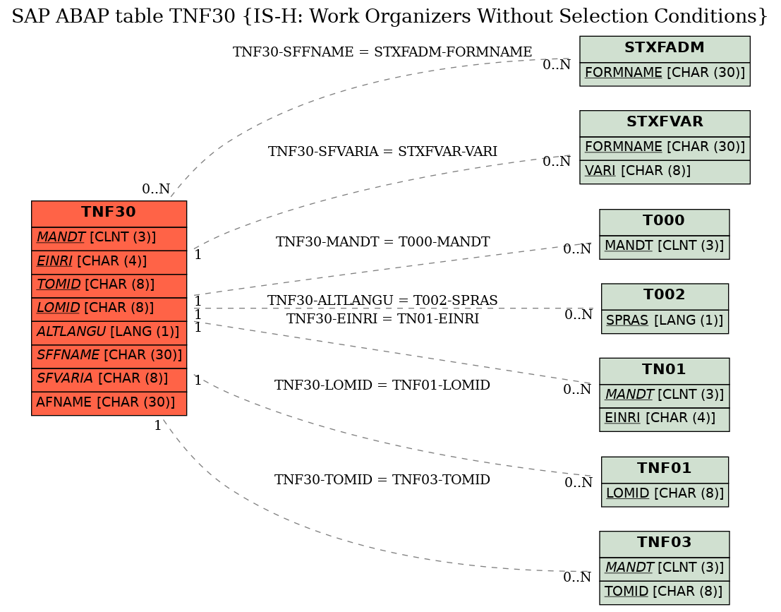 E-R Diagram for table TNF30 (IS-H: Work Organizers Without Selection Conditions)