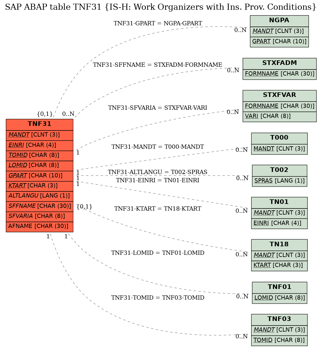 E-R Diagram for table TNF31 (IS-H: Work Organizers with Ins. Prov. Conditions)