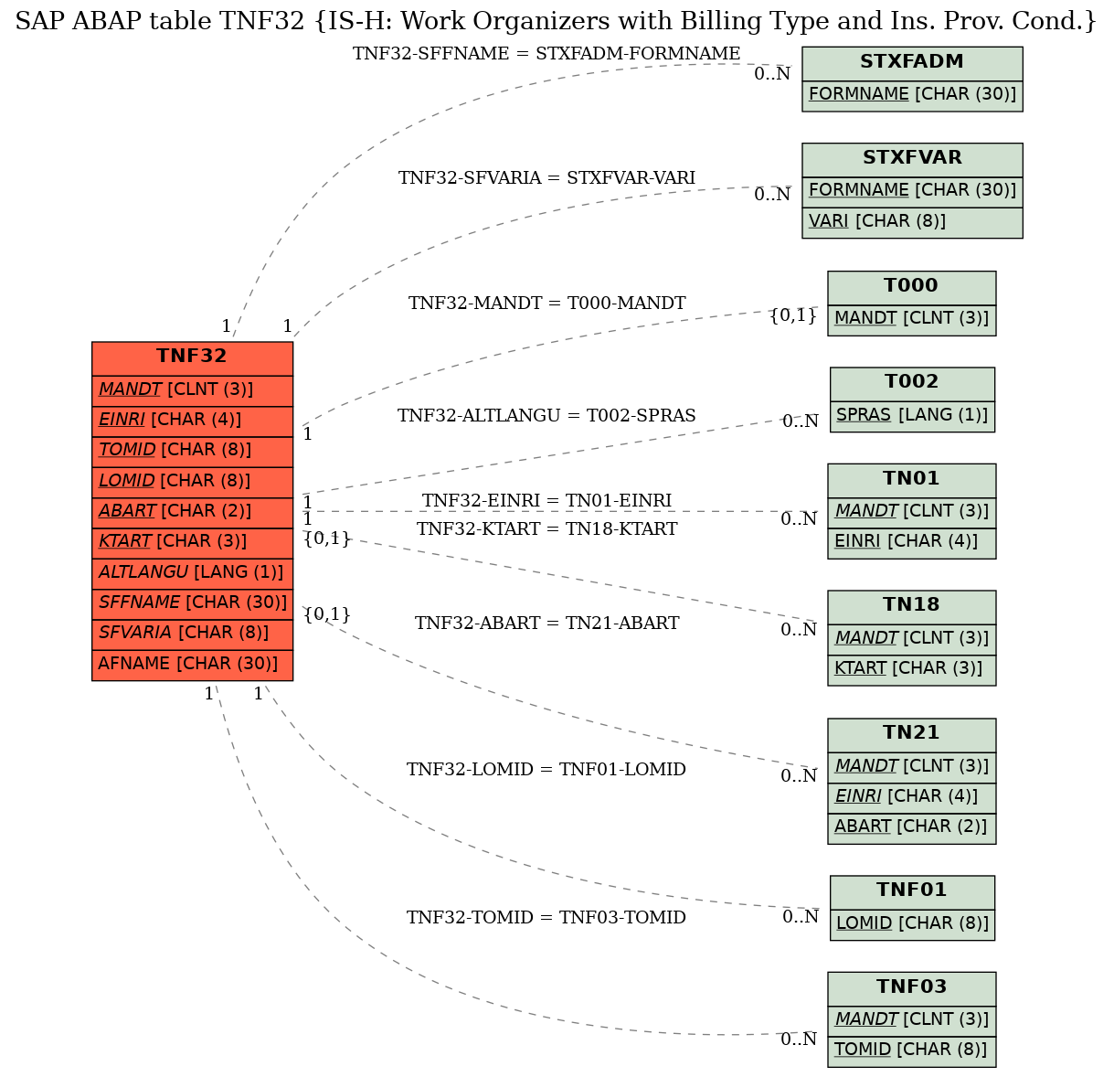 E-R Diagram for table TNF32 (IS-H: Work Organizers with Billing Type and Ins. Prov. Cond.)