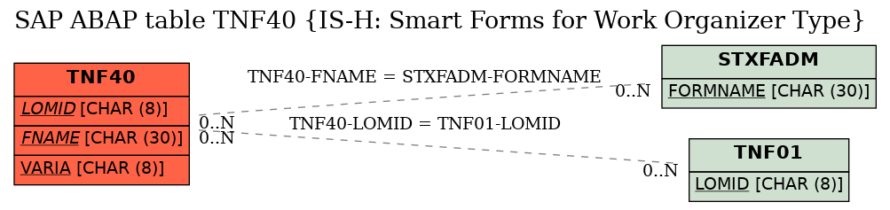 E-R Diagram for table TNF40 (IS-H: Smart Forms for Work Organizer Type)