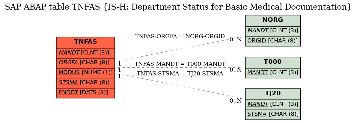 E-R Diagram for table TNFAS (IS-H: Department Status for Basic Medical Documentation)