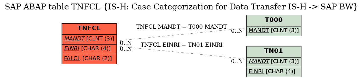 E-R Diagram for table TNFCL (IS-H: Case Categorization for Data Transfer IS-H -> SAP BW)