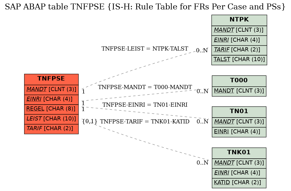 E-R Diagram for table TNFPSE (IS-H: Rule Table for FRs Per Case and PSs)