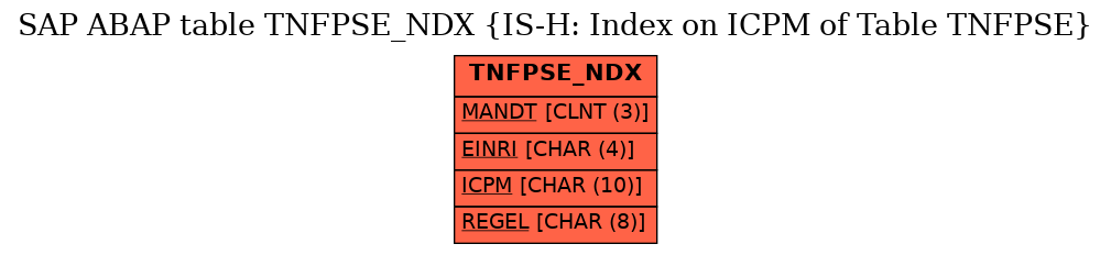 E-R Diagram for table TNFPSE_NDX (IS-H: Index on ICPM of Table TNFPSE)