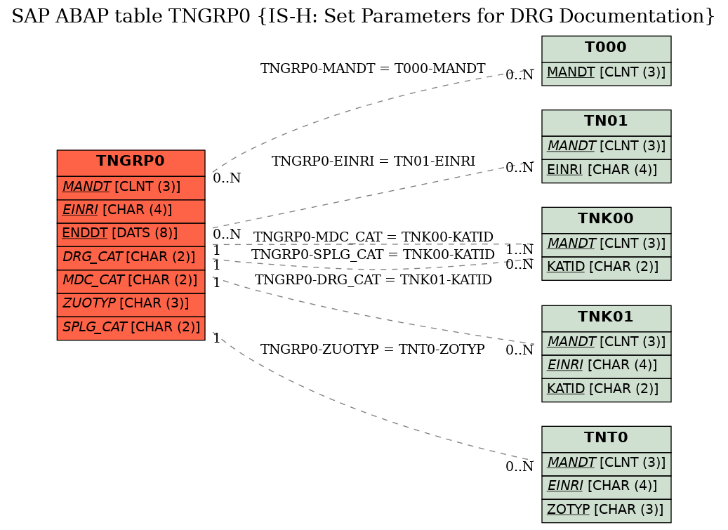 E-R Diagram for table TNGRP0 (IS-H: Set Parameters for DRG Documentation)