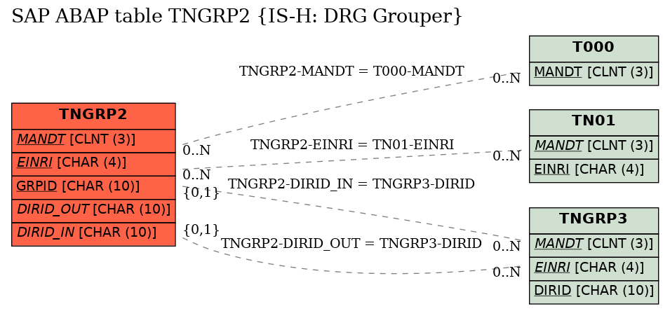 E-R Diagram for table TNGRP2 (IS-H: DRG Grouper)