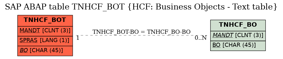 E-R Diagram for table TNHCF_BOT (HCF: Business Objects - Text table)