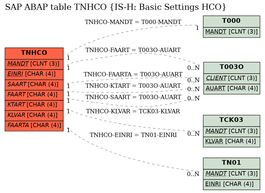 E-R Diagram for table TNHCO (IS-H: Basic Settings HCO)