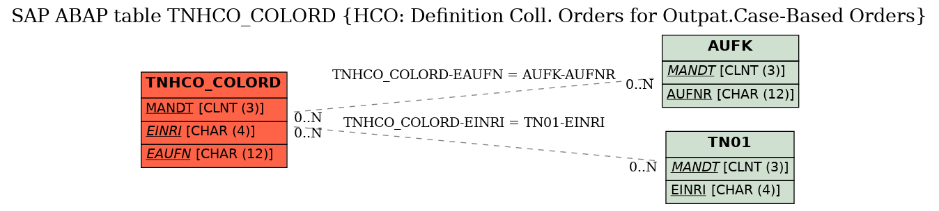 E-R Diagram for table TNHCO_COLORD (HCO: Definition Coll. Orders for Outpat.Case-Based Orders)