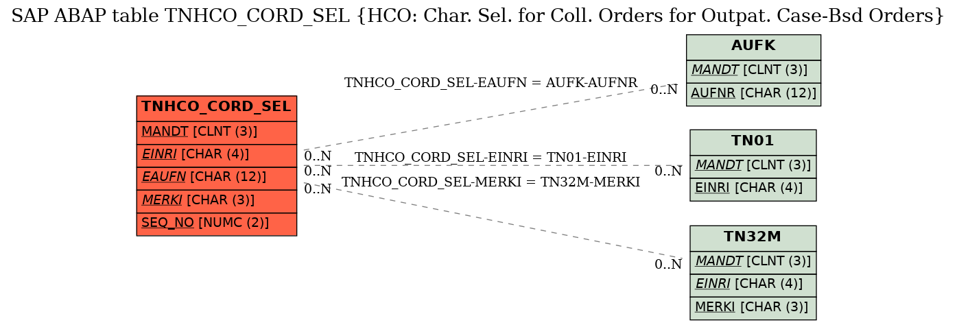 E-R Diagram for table TNHCO_CORD_SEL (HCO: Char. Sel. for Coll. Orders for Outpat. Case-Bsd Orders)