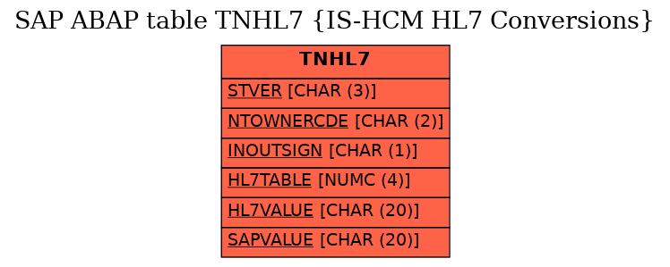 E-R Diagram for table TNHL7 (IS-HCM HL7 Conversions)