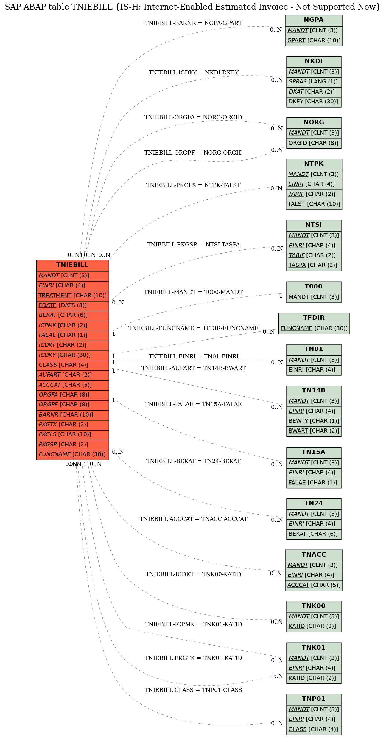 E-R Diagram for table TNIEBILL (IS-H: Internet-Enabled Estimated Invoice - Not Supported Now)