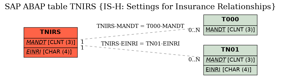 E-R Diagram for table TNIRS (IS-H: Settings for Insurance Relationships)