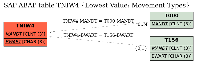 E-R Diagram for table TNIW4 (Lowest Value: Movement Types)