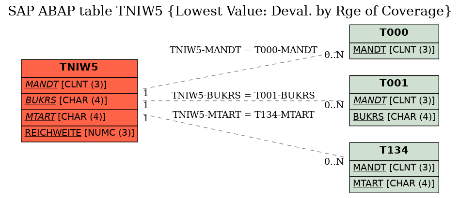 E-R Diagram for table TNIW5 (Lowest Value: Deval. by Rge of Coverage)