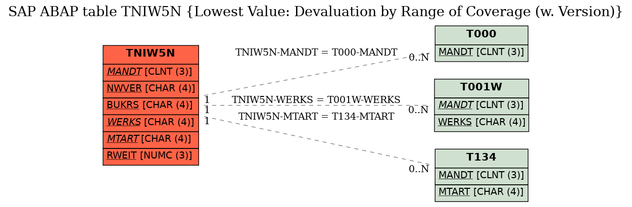 E-R Diagram for table TNIW5N (Lowest Value: Devaluation by Range of Coverage (w. Version))