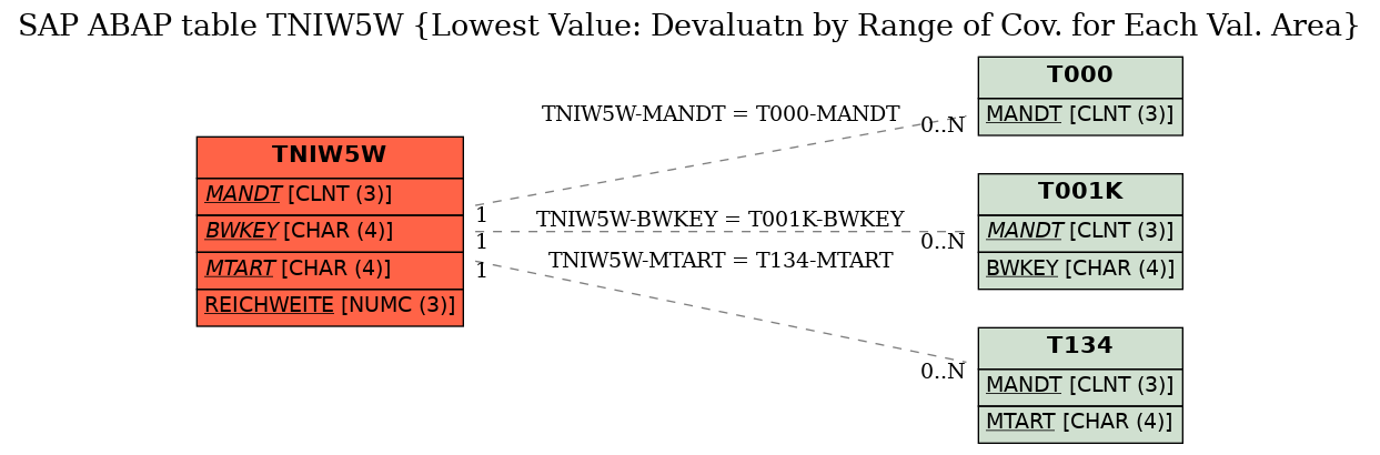 E-R Diagram for table TNIW5W (Lowest Value: Devaluatn by Range of Cov. for Each Val. Area)