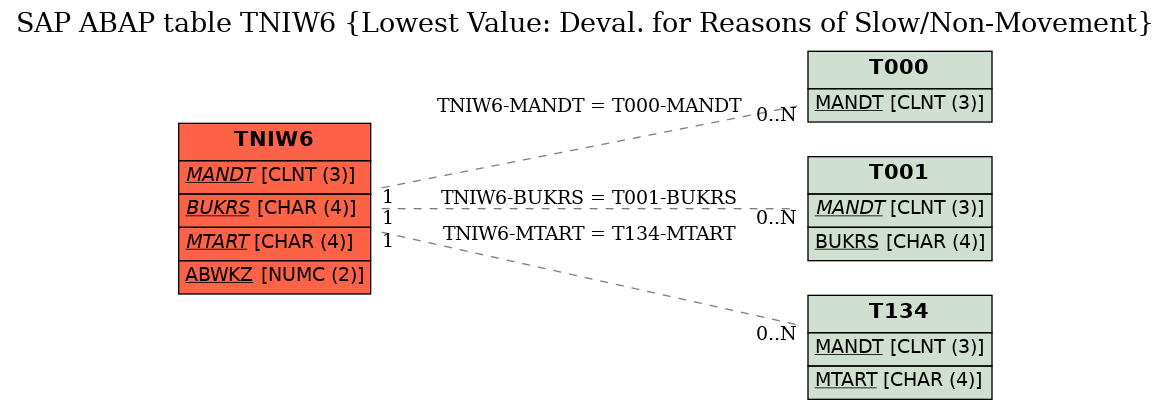 E-R Diagram for table TNIW6 (Lowest Value: Deval. for Reasons of Slow/Non-Movement)