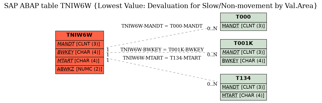 E-R Diagram for table TNIW6W (Lowest Value: Devaluation for Slow/Non-movement by Val.Area)