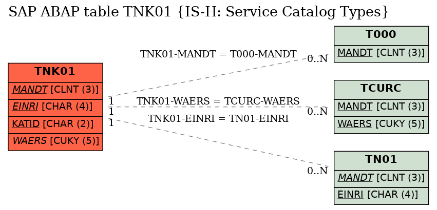 E-R Diagram for table TNK01 (IS-H: Service Catalog Types)