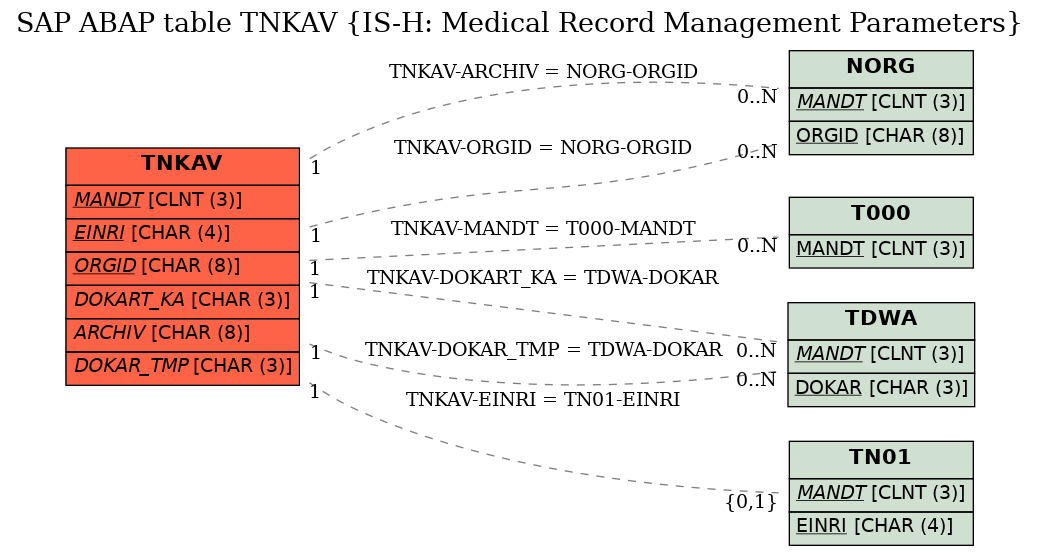 E-R Diagram for table TNKAV (IS-H: Medical Record Management Parameters)