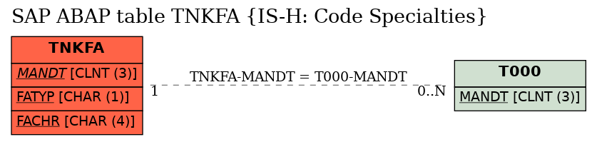 E-R Diagram for table TNKFA (IS-H: Code Specialties)