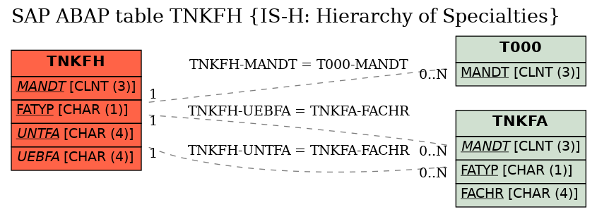 E-R Diagram for table TNKFH (IS-H: Hierarchy of Specialties)