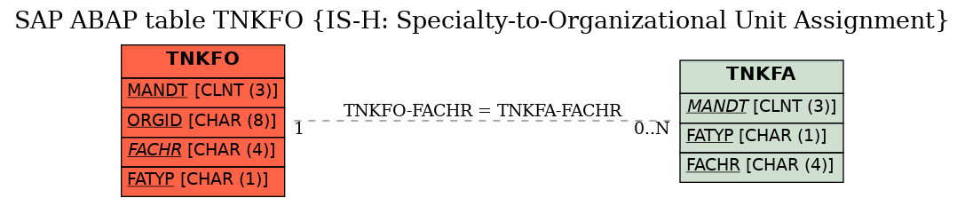 E-R Diagram for table TNKFO (IS-H: Specialty-to-Organizational Unit Assignment)