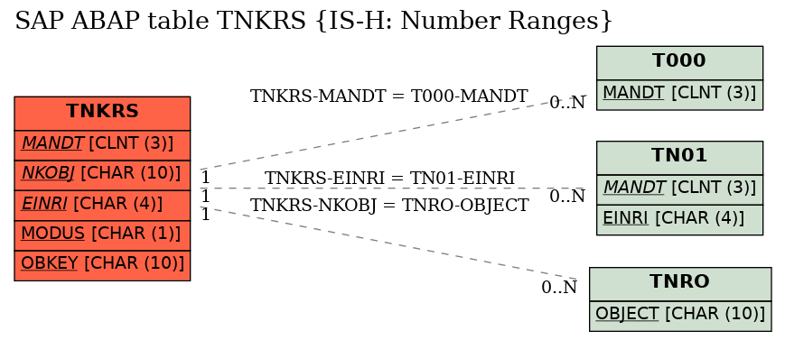 E-R Diagram for table TNKRS (IS-H: Number Ranges)