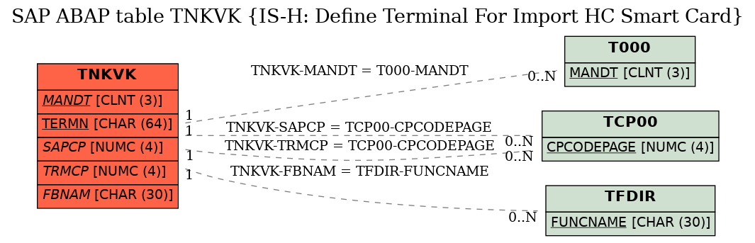 E-R Diagram for table TNKVK (IS-H: Define Terminal For Import HC Smart Card)