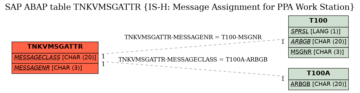 E-R Diagram for table TNKVMSGATTR (IS-H: Message Assignment for PPA Work Station)