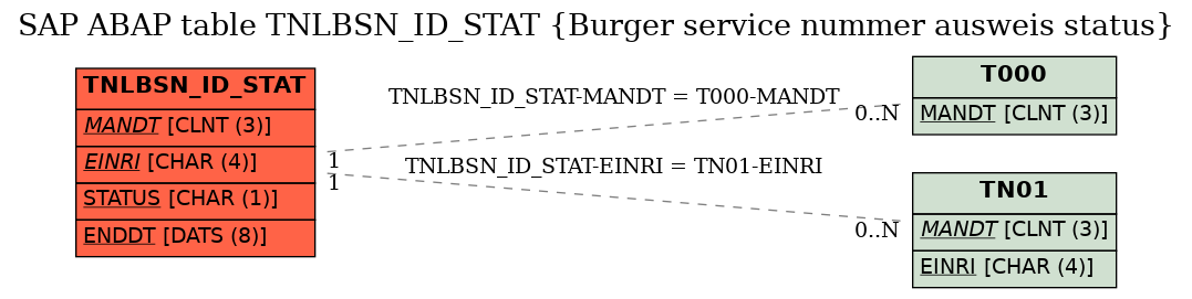 E-R Diagram for table TNLBSN_ID_STAT (Burger service nummer ausweis status)