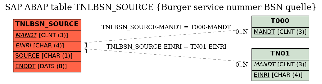 E-R Diagram for table TNLBSN_SOURCE (Burger service nummer BSN quelle)