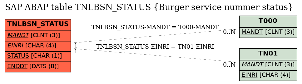 E-R Diagram for table TNLBSN_STATUS (Burger service nummer status)