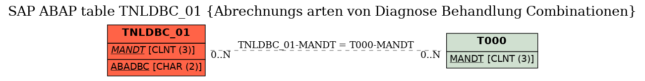 E-R Diagram for table TNLDBC_01 (Abrechnungs arten von Diagnose Behandlung Combinationen)