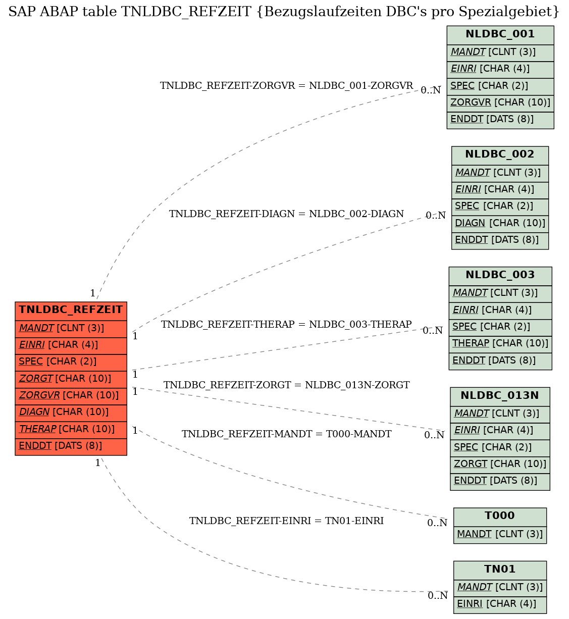 E-R Diagram for table TNLDBC_REFZEIT (Bezugslaufzeiten DBC's pro Spezialgebiet)