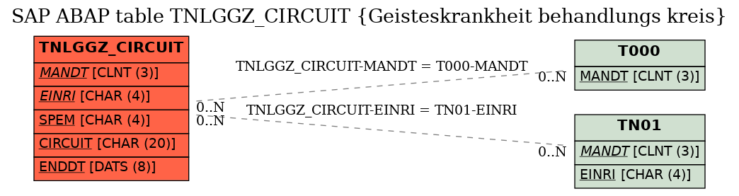 E-R Diagram for table TNLGGZ_CIRCUIT (Geisteskrankheit behandlungs kreis)