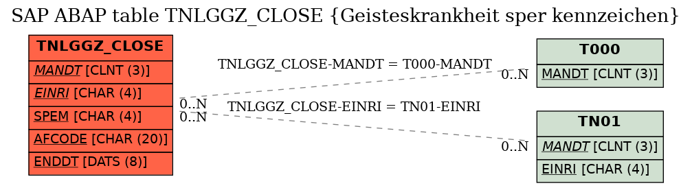 E-R Diagram for table TNLGGZ_CLOSE (Geisteskrankheit sper kennzeichen)