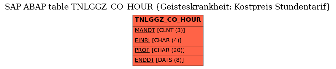 E-R Diagram for table TNLGGZ_CO_HOUR (Geisteskrankheit: Kostpreis Stundentarif)