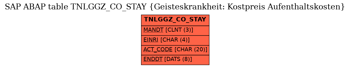 E-R Diagram for table TNLGGZ_CO_STAY (Geisteskrankheit: Kostpreis Aufenthaltskosten)