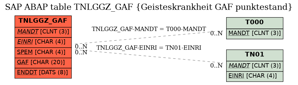 E-R Diagram for table TNLGGZ_GAF (Geisteskrankheit GAF punktestand)