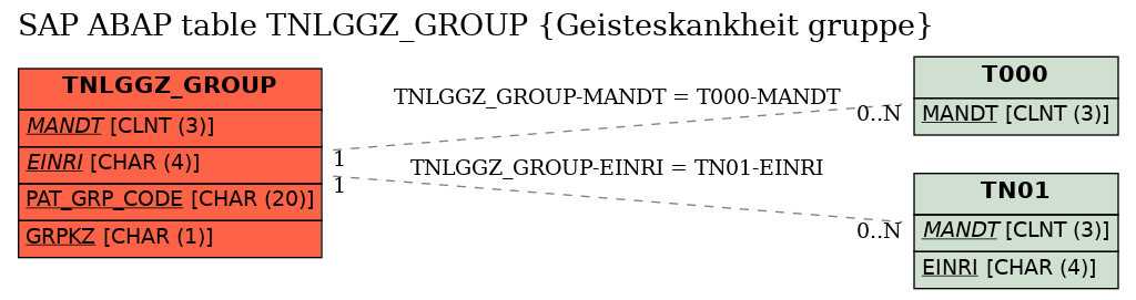 E-R Diagram for table TNLGGZ_GROUP (Geisteskankheit gruppe)