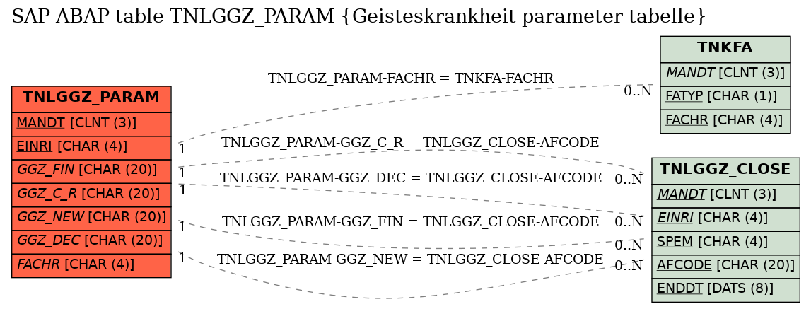 E-R Diagram for table TNLGGZ_PARAM (Geisteskrankheit parameter tabelle)